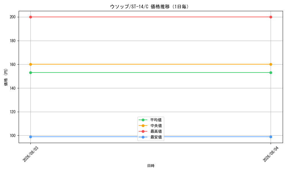graph_card80476_series69107_rarity122619_day