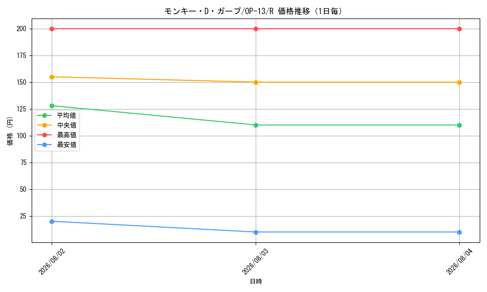 graph_card80510_series66858_rarity122622_day