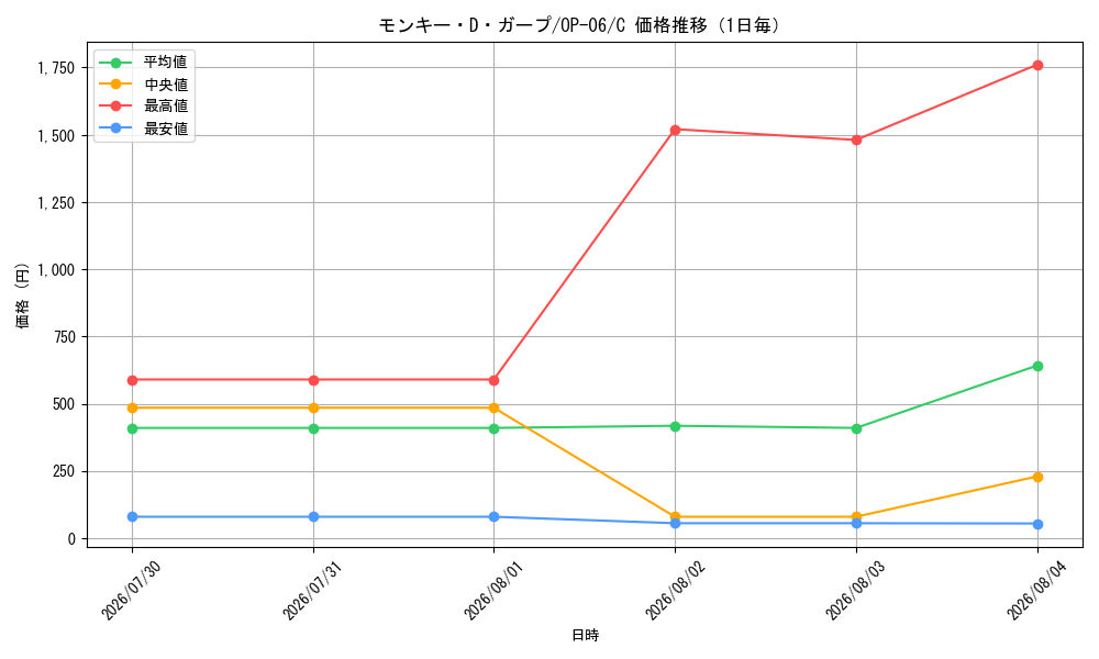 graph_card80510_series67949_rarity122619_day