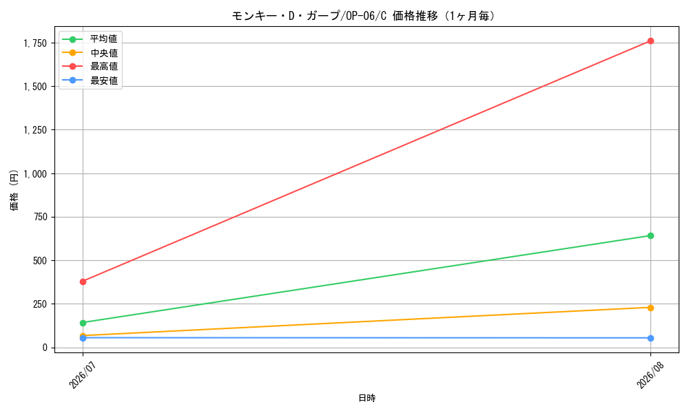 graph_card80510_series67949_rarity122619_month