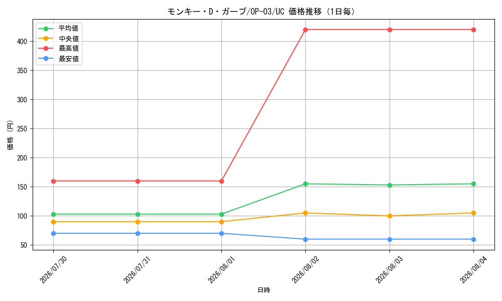 graph_card80510_series68402_rarity122637_day