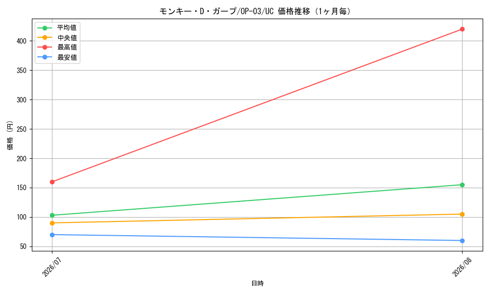graph_card80510_series68402_rarity122637_month