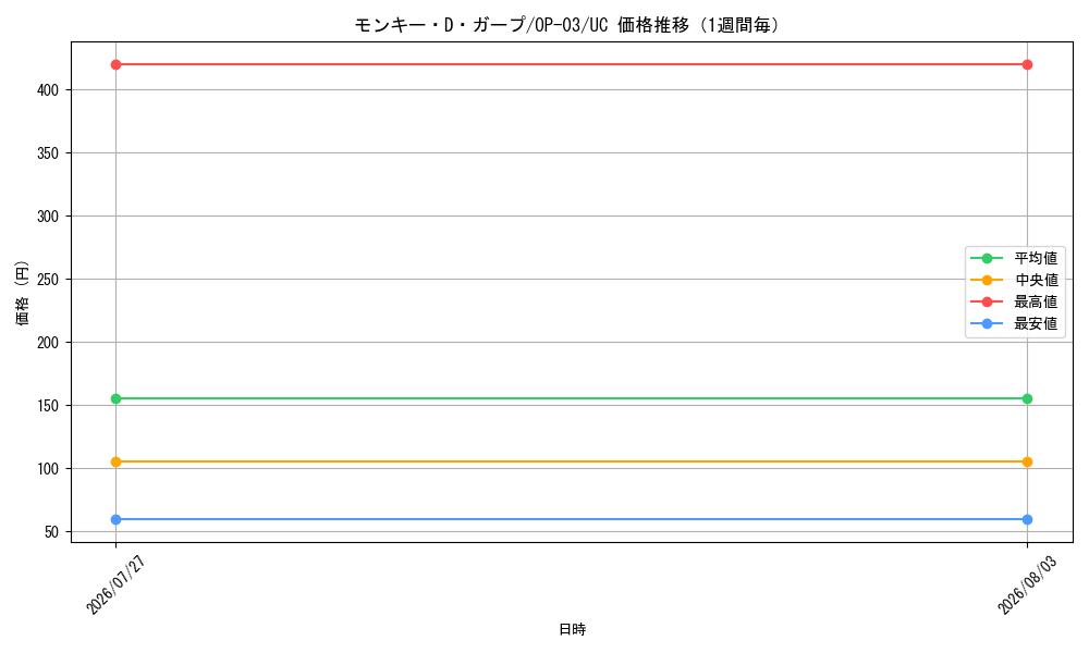 graph_card80510_series68402_rarity122637_week