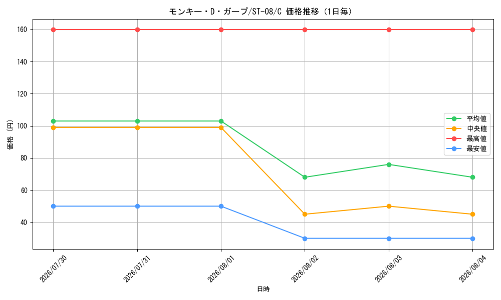 graph_card80510_series69225_rarity122619_day