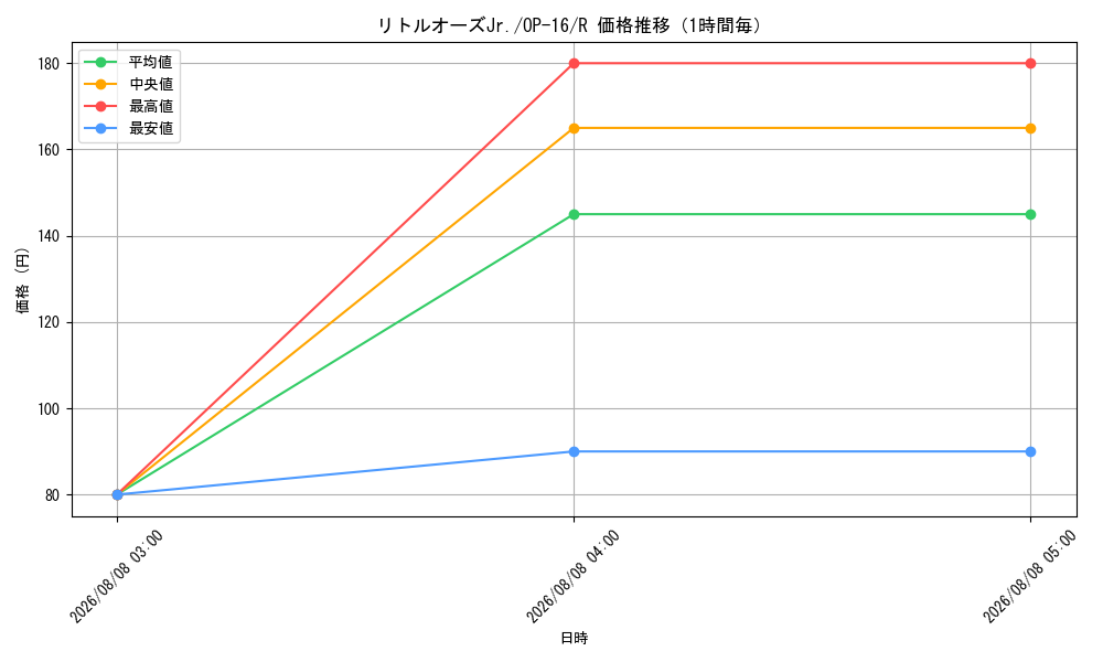 graph_card80562_series7472788_rarity122622_hour