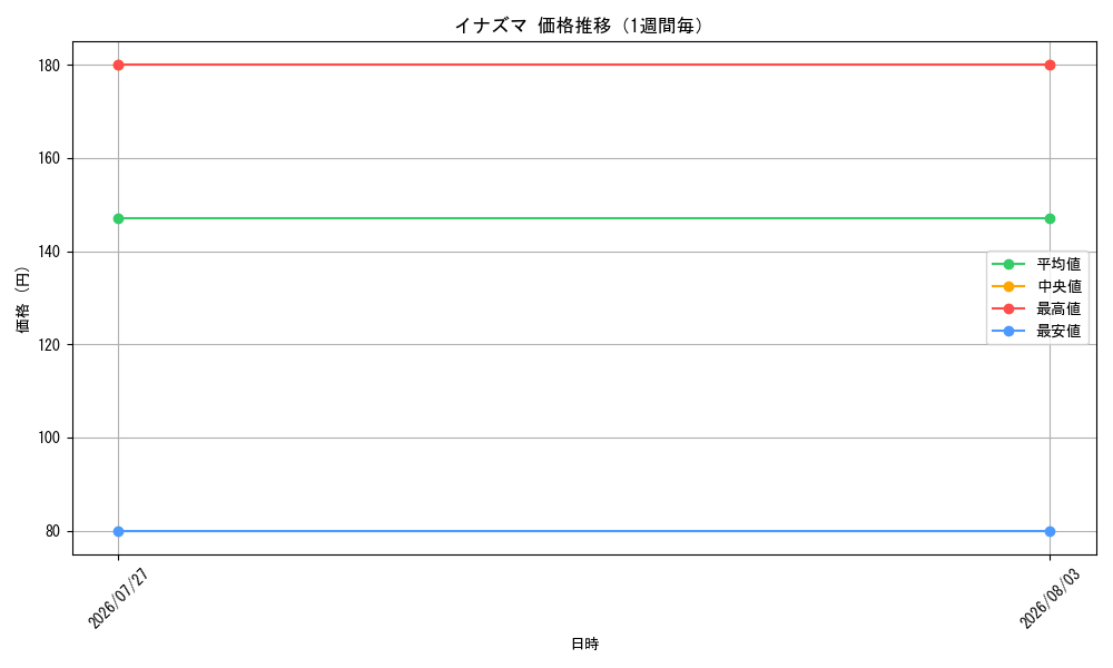 graph_card80579_week