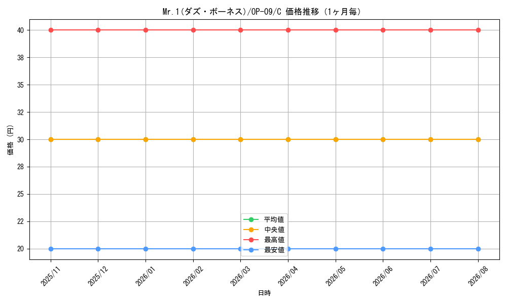 graph_card80585_series67491_rarity122619_month