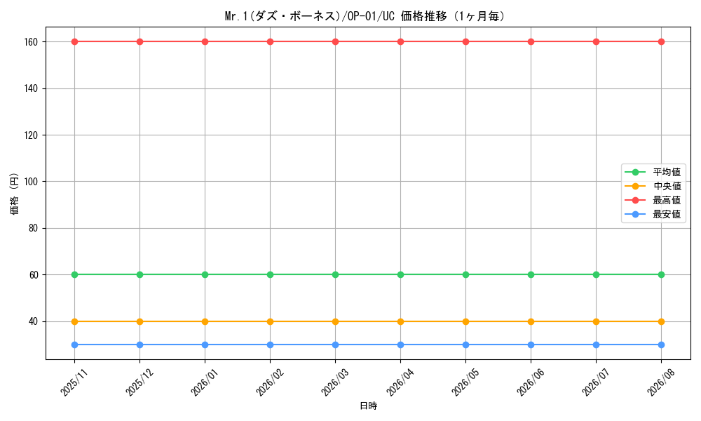 graph_card80585_series68710_rarity122637_month