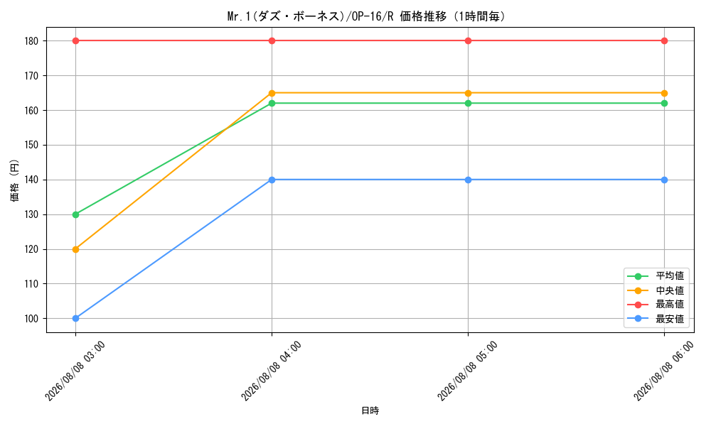 graph_card80585_series7472788_rarity122622_hour