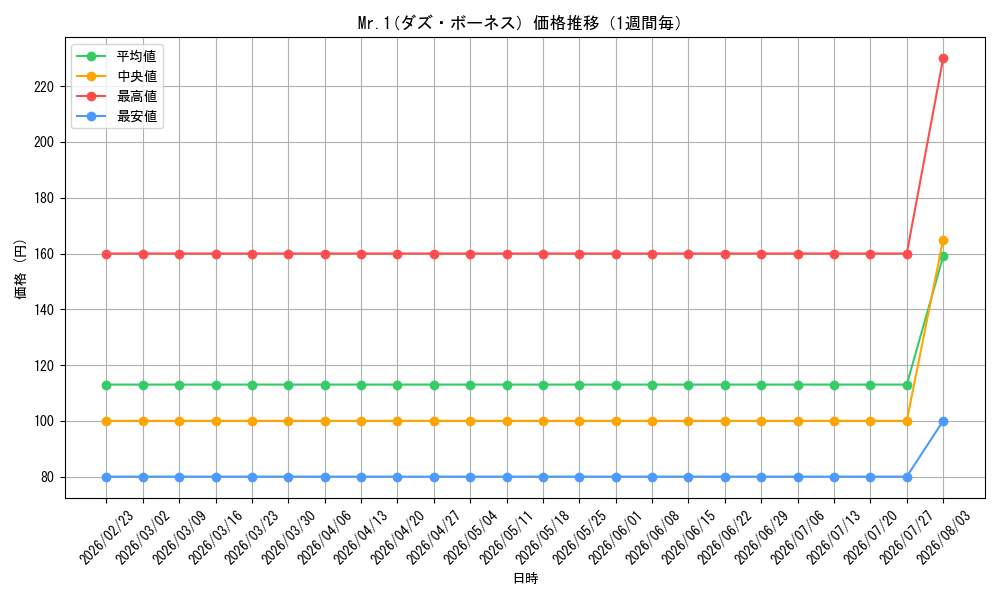 graph_card80585_week