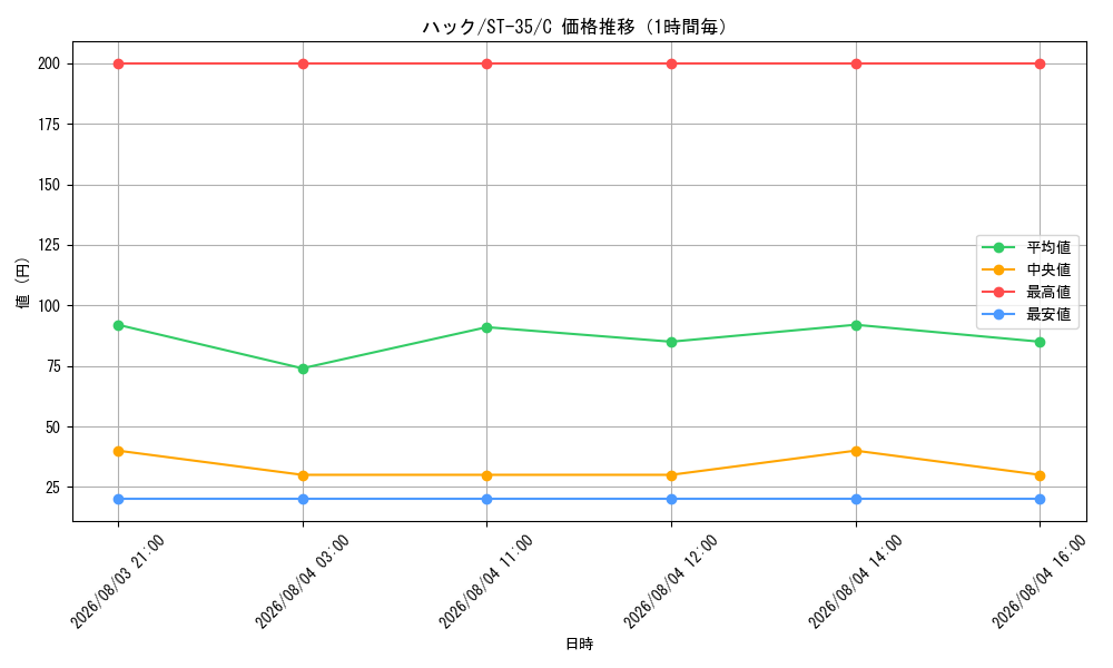 graph_card80750_series8543879_rarity122619_hour