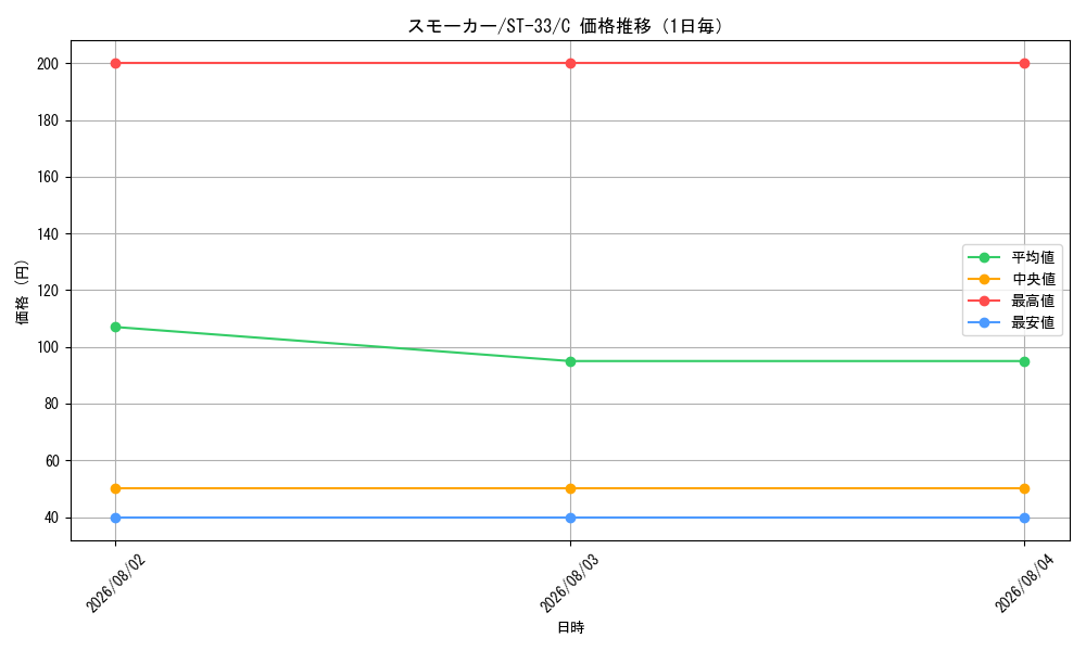 graph_card80809_series8543909_rarity122619_day