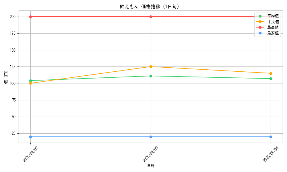 graph_card80840_day