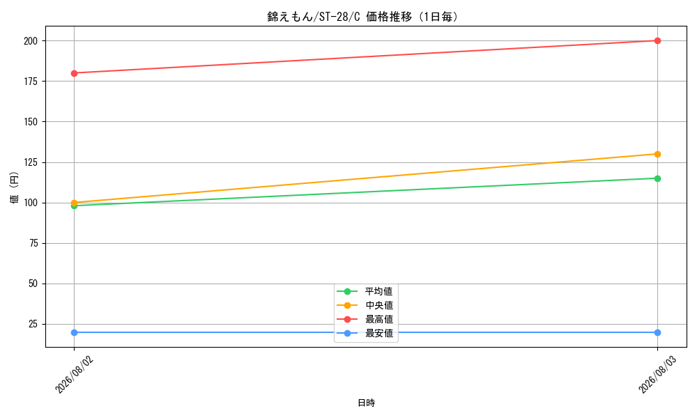 graph_card80840_series68864_rarity122619_day