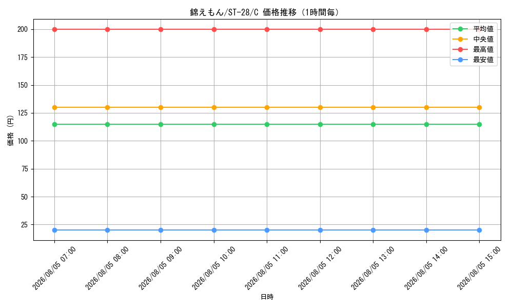 graph_card80840_series68864_rarity122619_hour