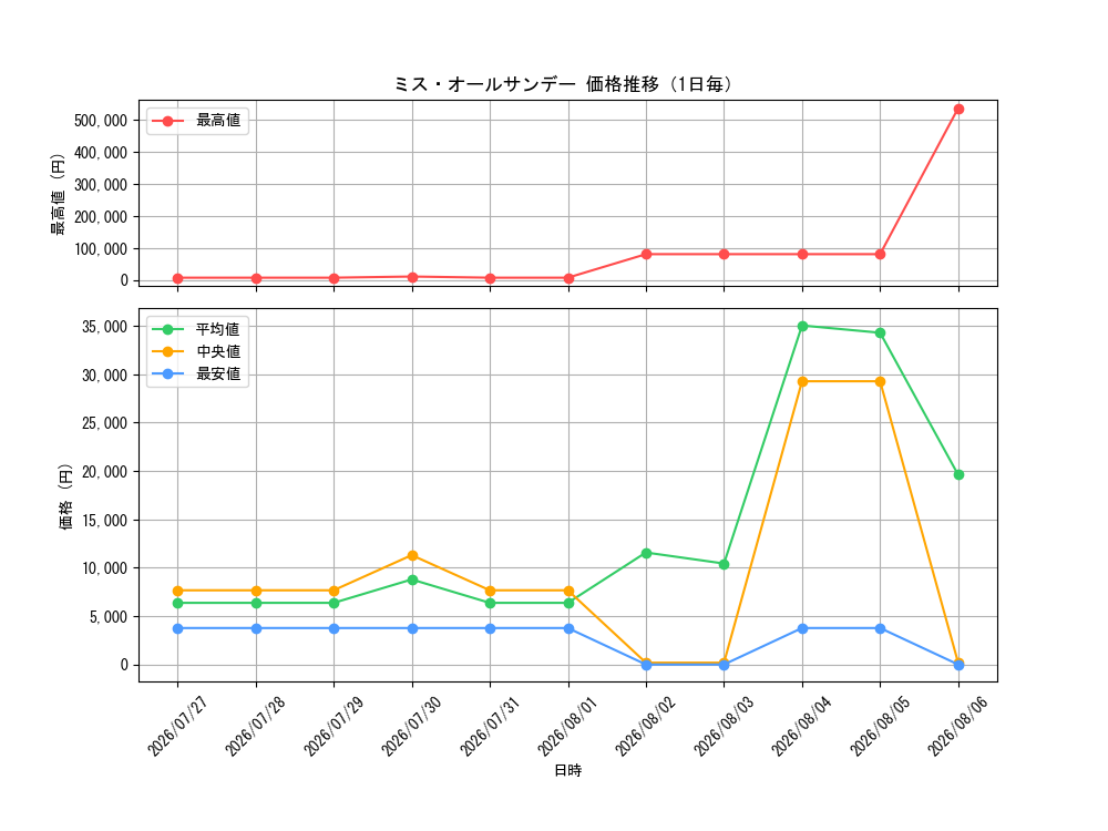 graph_card80905_day