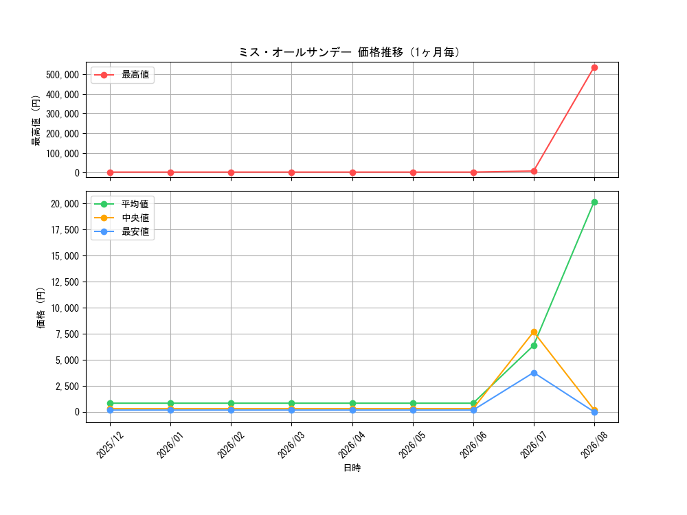 graph_card80905_month