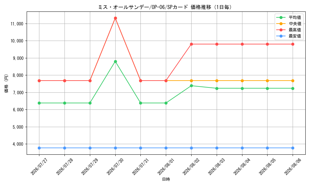 graph_card80905_series67949_rarity122932_day