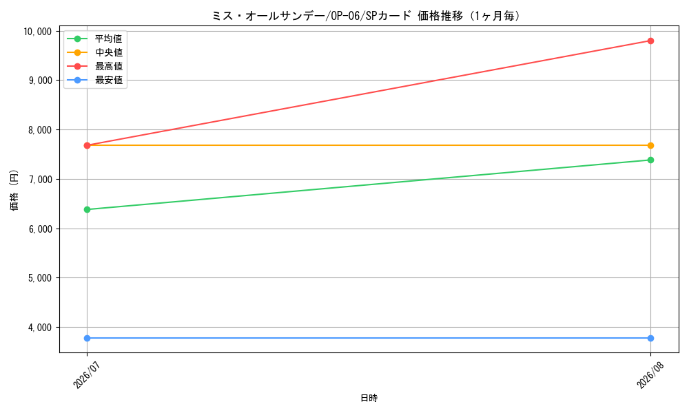 graph_card80905_series67949_rarity122932_month