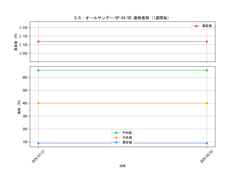 graph_card80905_series68253_rarity122621_week