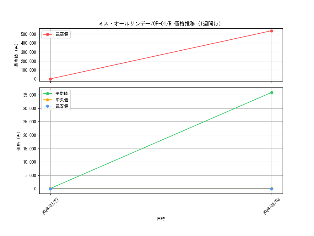 graph_card80905_series68710_rarity122622_week