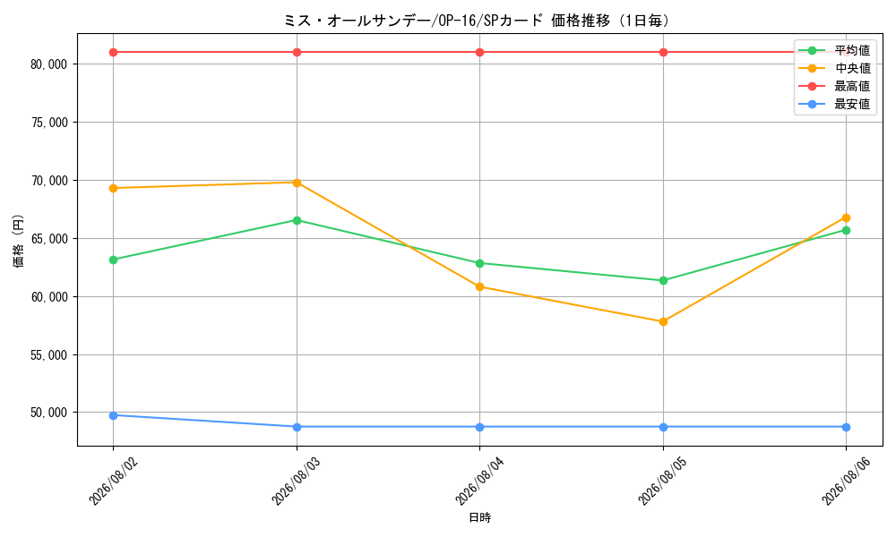 graph_card80905_series7472788_rarity122932_day