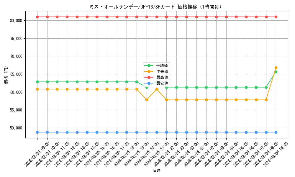 graph_card80905_series7472788_rarity122932_hour