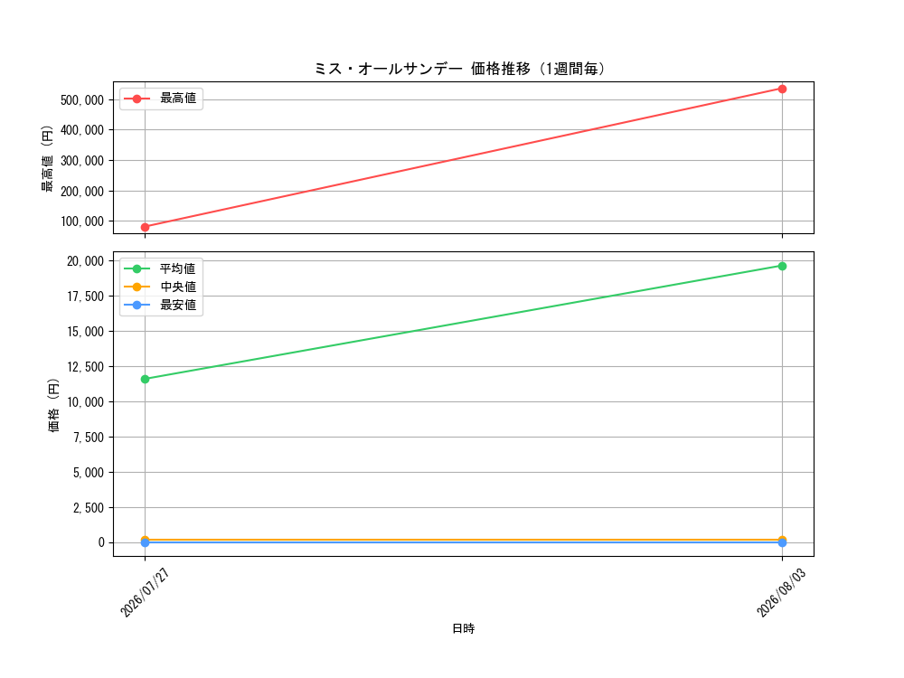 graph_card80905_week