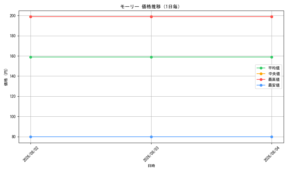 graph_card80926_day