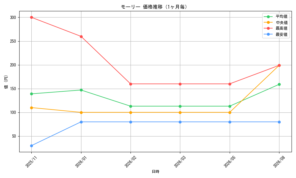graph_card80926_month
