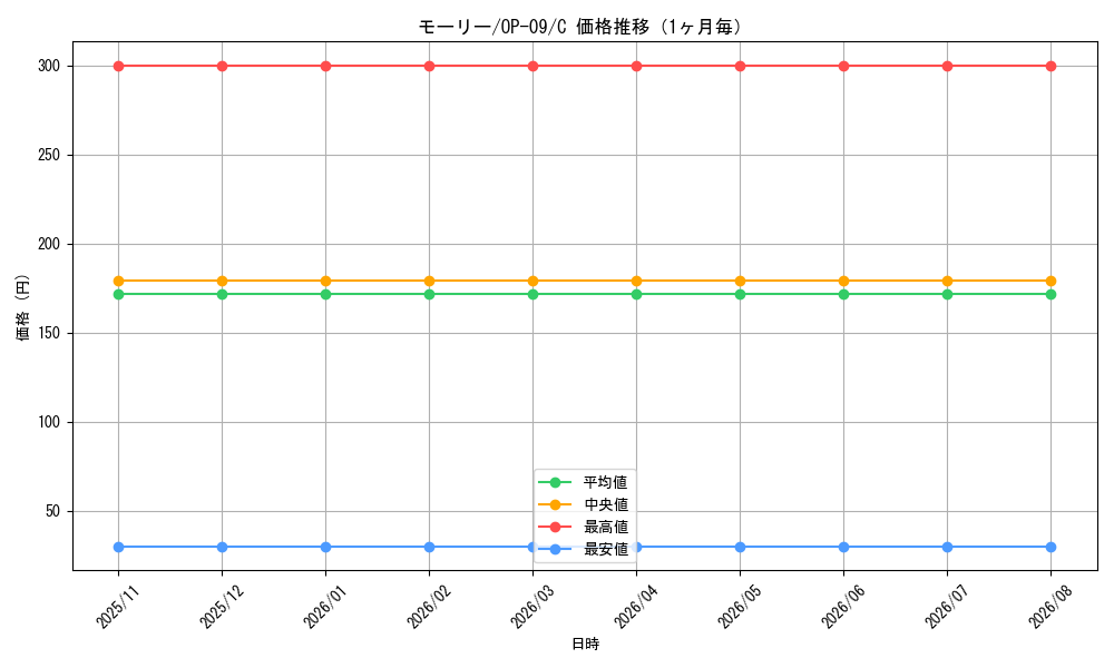 graph_card80926_series67491_rarity122619_month