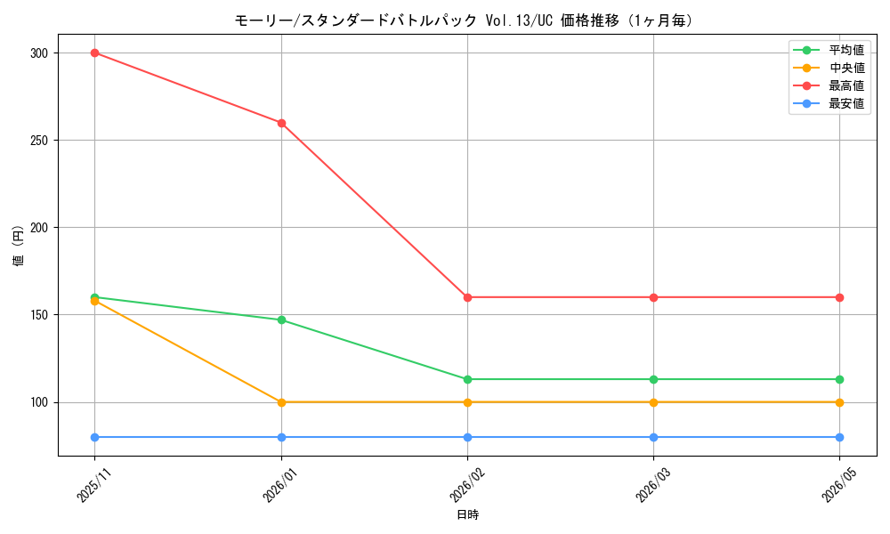 graph_card80926_series69543_rarity122637_month