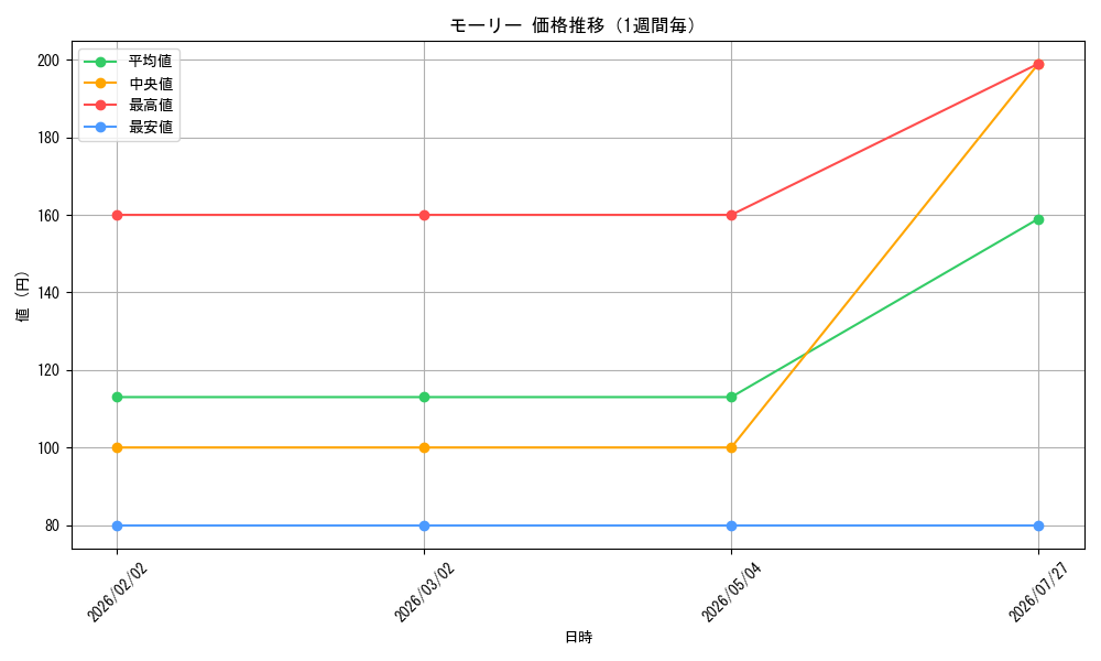 graph_card80926_week