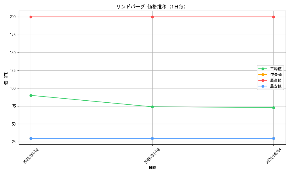 graph_card80929_day