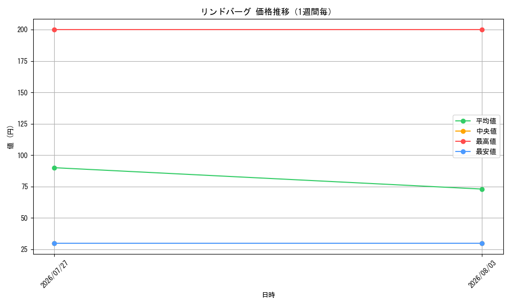 graph_card80929_week