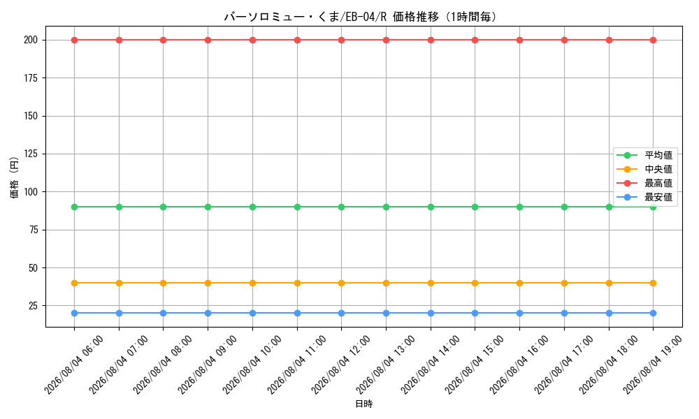 graph_card80957_series2783825_rarity122622_hour