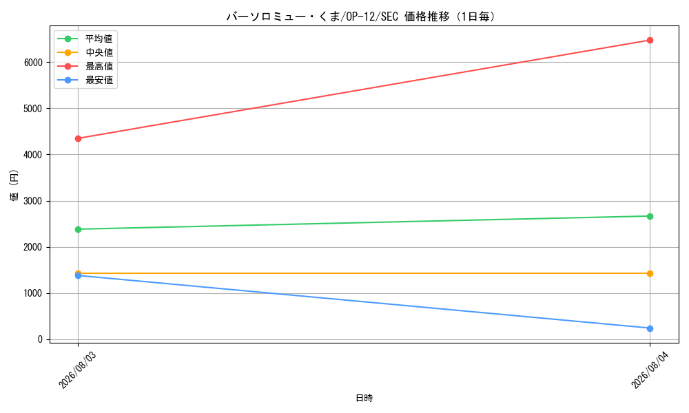 graph_card80957_series67032_rarity122635_day