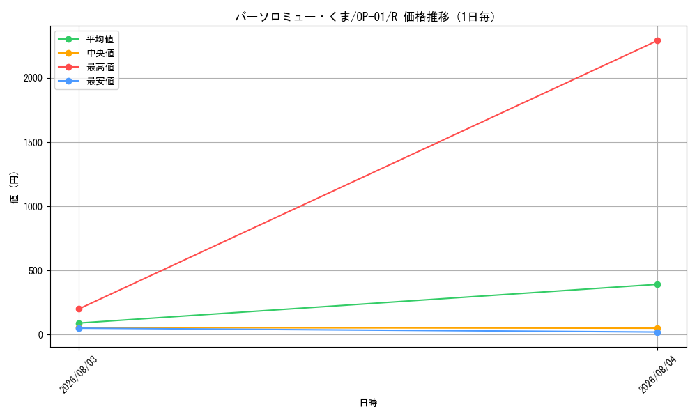 graph_card80957_series68710_rarity122622_day