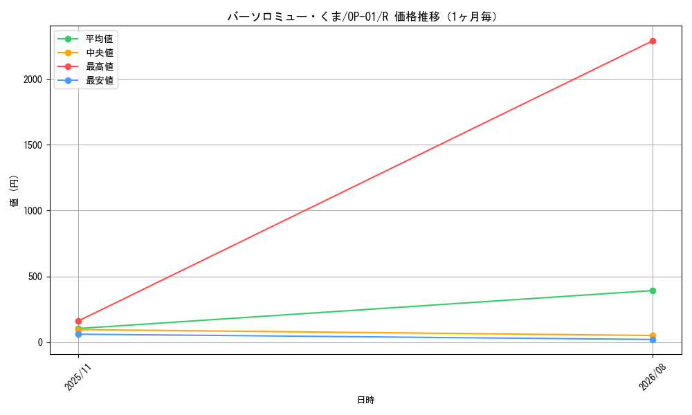 graph_card80957_series68710_rarity122622_month
