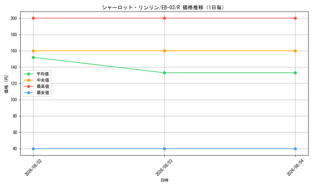 graph_card81059_series69861_rarity122622_day