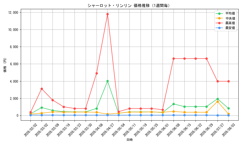 graph_card81059_week