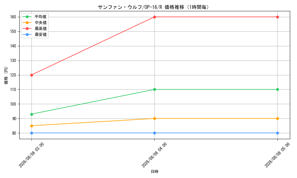graph_card81229_series7472788_rarity122622_hour