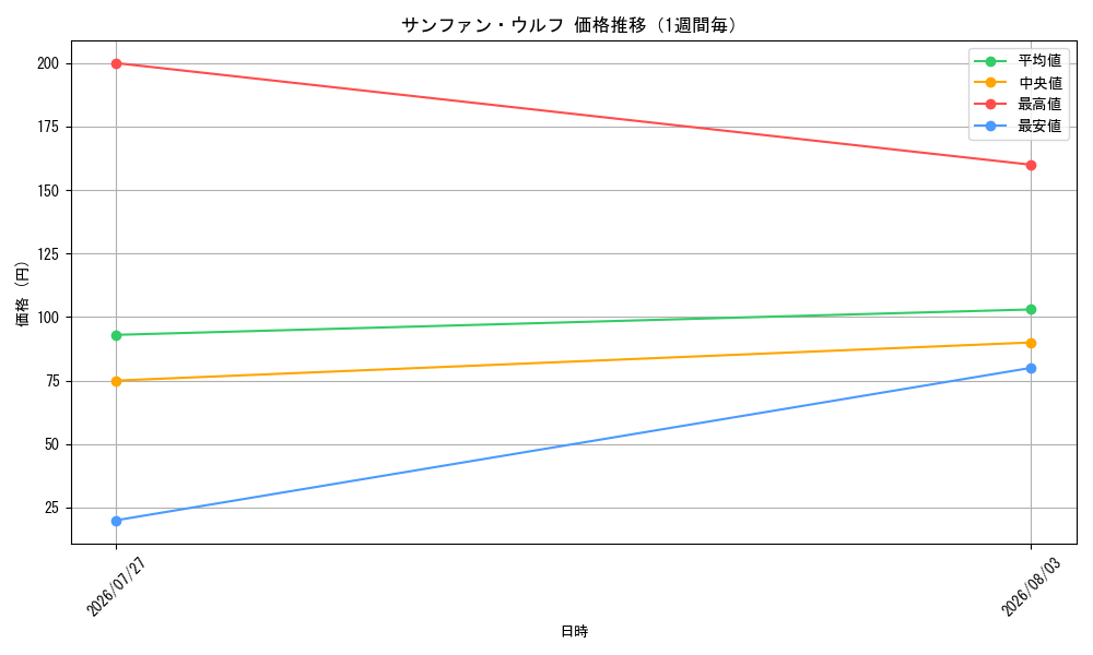graph_card81229_week