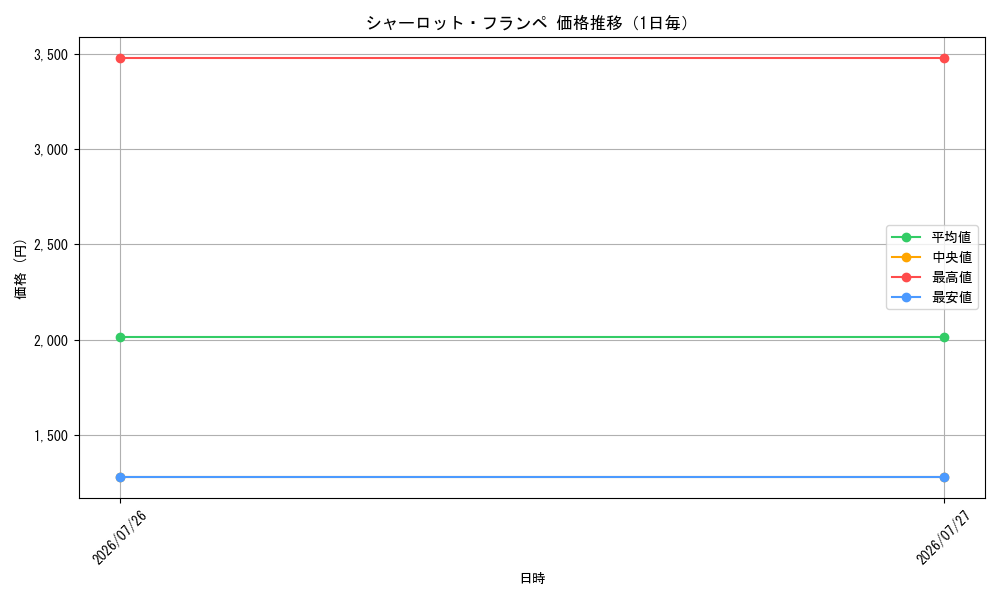 graph_card81273_day