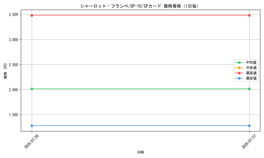 graph_card81273_series67341_rarity122932_day