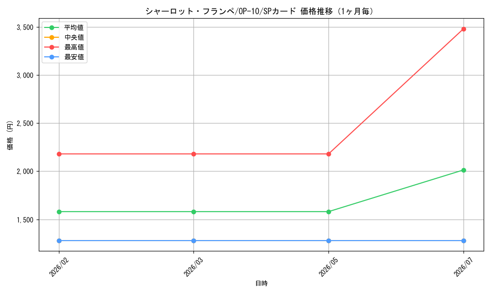 graph_card81273_series67341_rarity122932_month