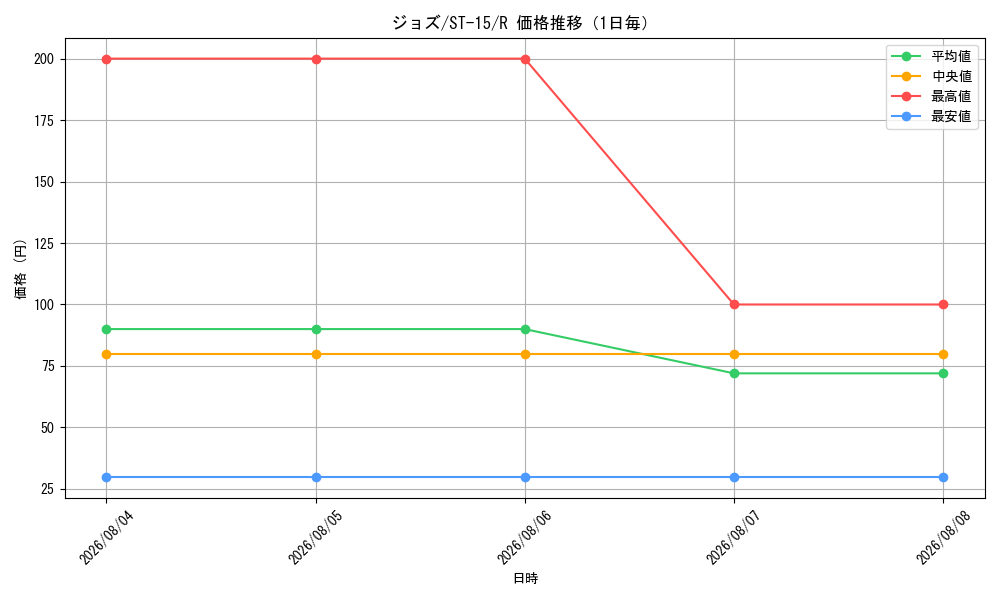 graph_card81341_series69092_rarity122622_day