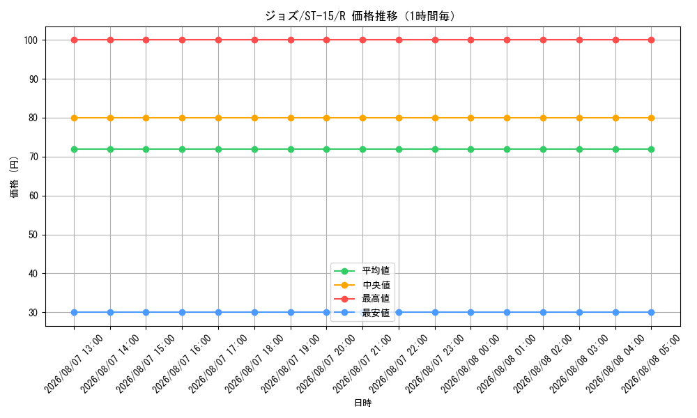 graph_card81341_series69092_rarity122622_hour