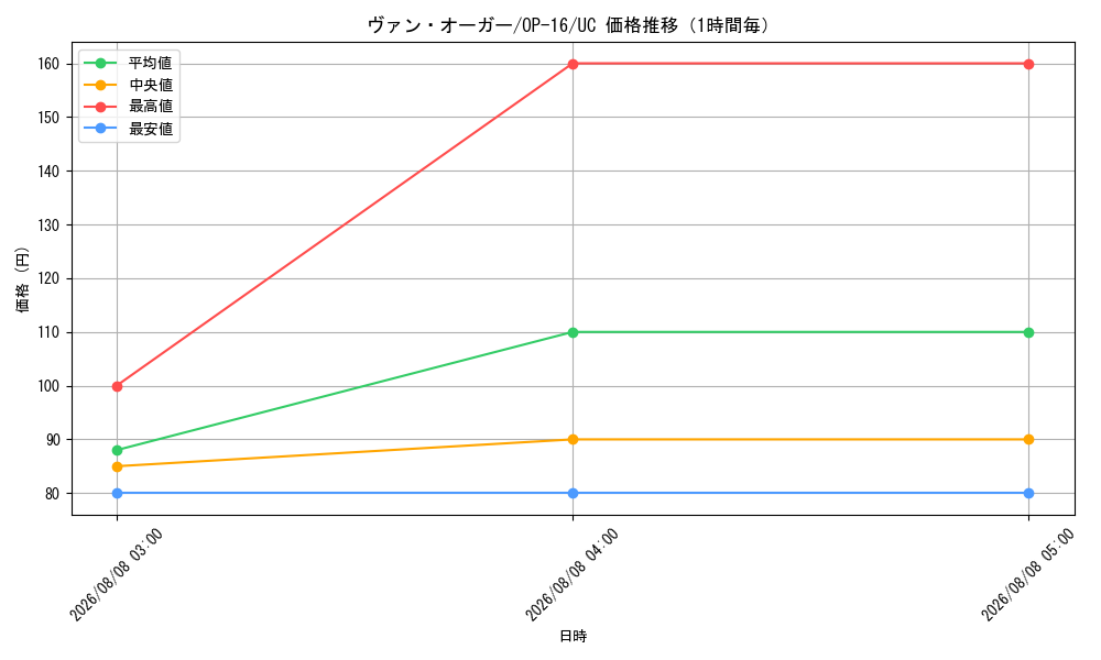 graph_card81384_series7472788_rarity122637_hour