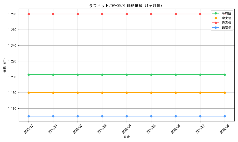 graph_card81398_series67491_rarity122622_month